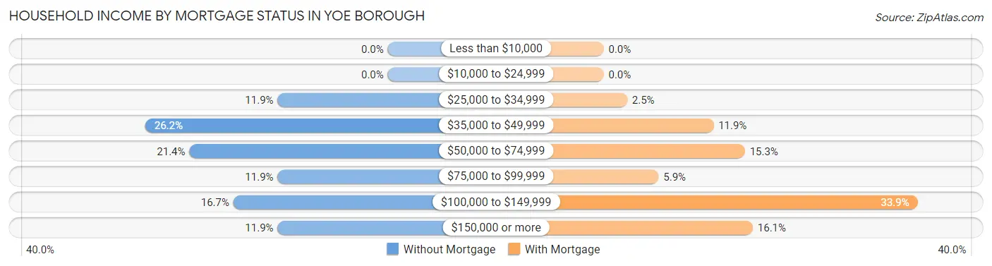 Household Income by Mortgage Status in Yoe borough