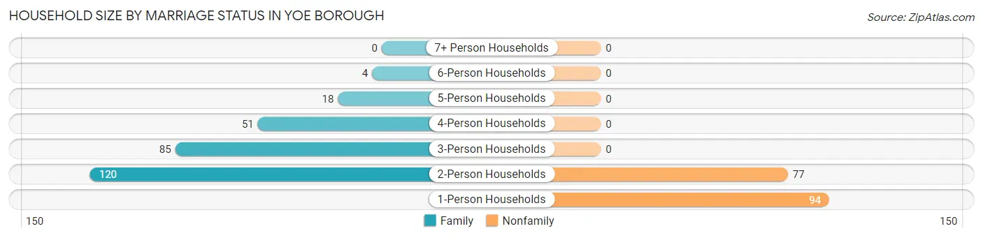 Household Size by Marriage Status in Yoe borough