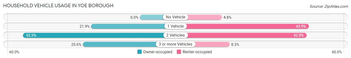 Household Vehicle Usage in Yoe borough