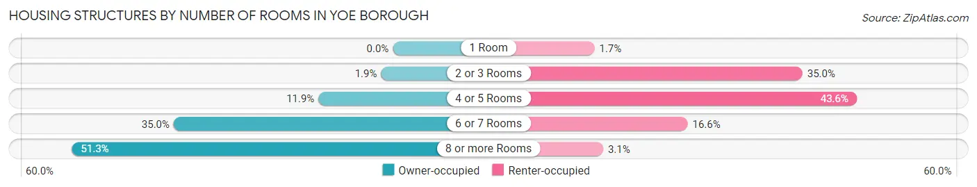 Housing Structures by Number of Rooms in Yoe borough