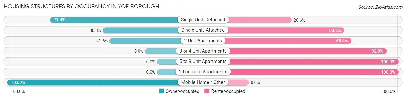 Housing Structures by Occupancy in Yoe borough
