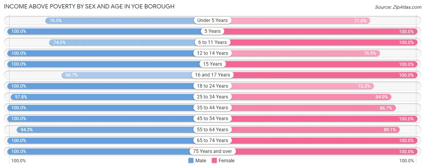 Income Above Poverty by Sex and Age in Yoe borough