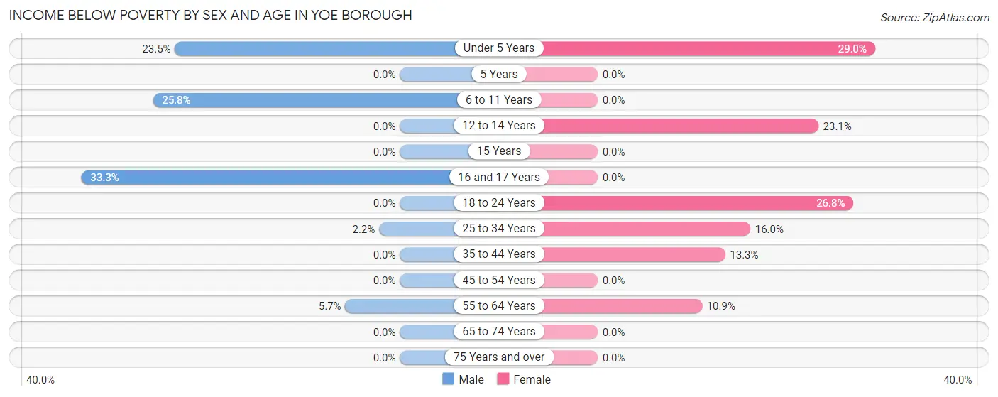Income Below Poverty by Sex and Age in Yoe borough