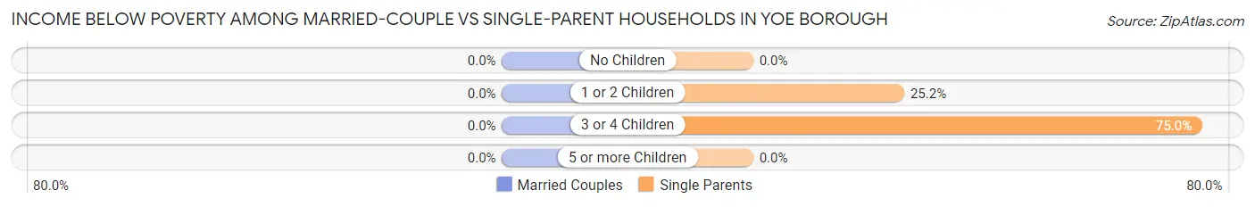 Income Below Poverty Among Married-Couple vs Single-Parent Households in Yoe borough