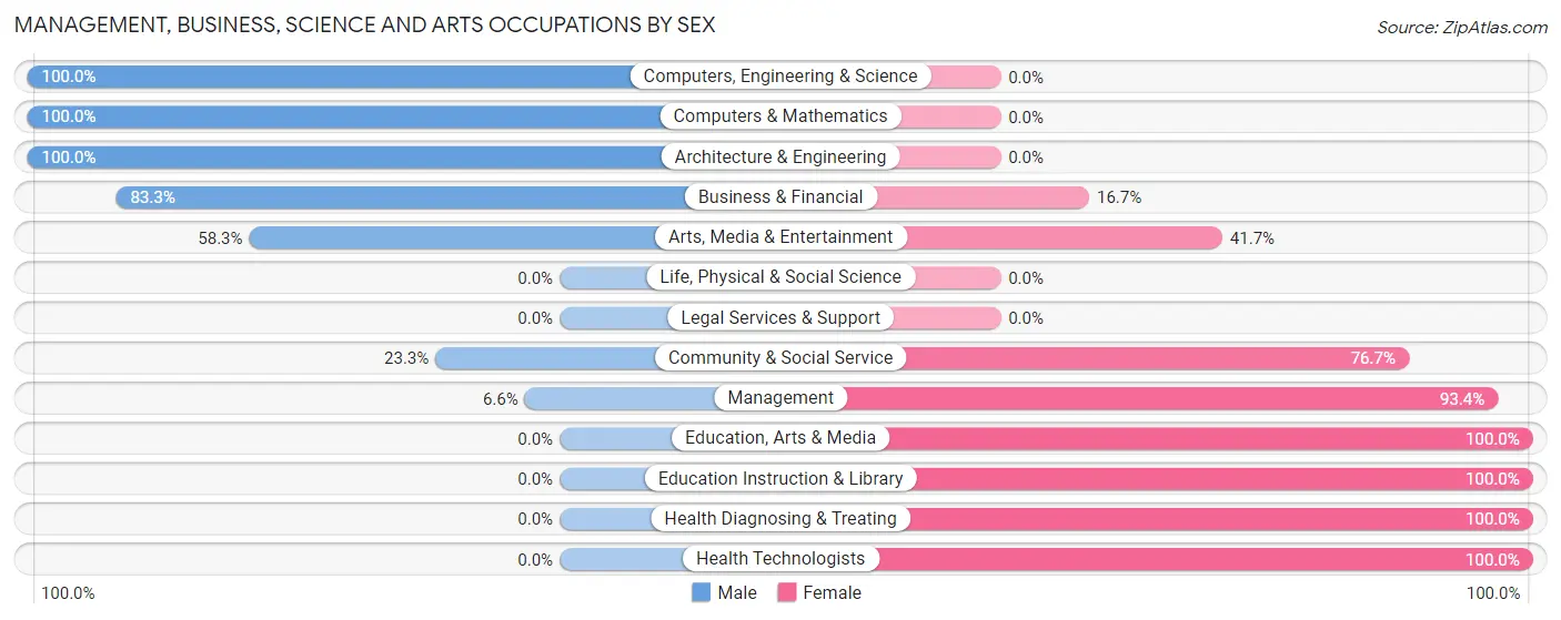 Management, Business, Science and Arts Occupations by Sex in Yoe borough