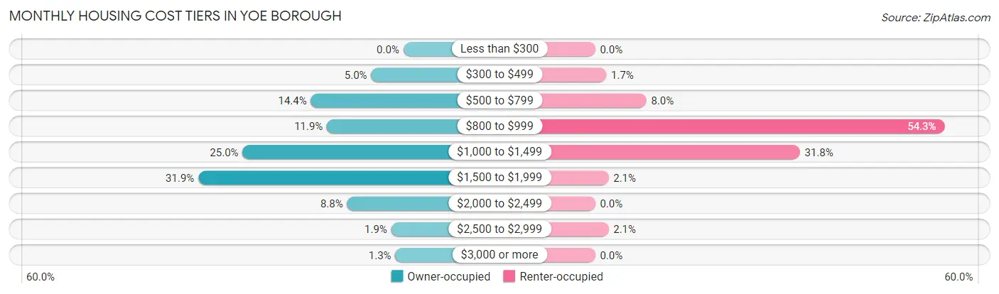 Monthly Housing Cost Tiers in Yoe borough
