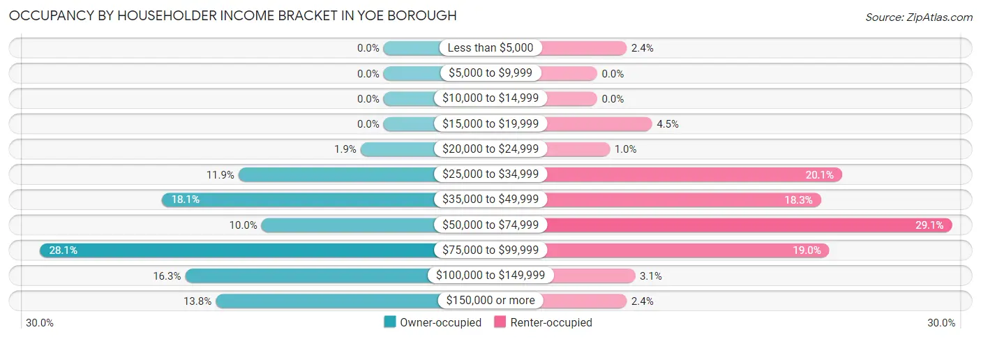 Occupancy by Householder Income Bracket in Yoe borough
