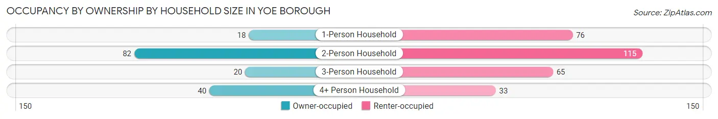 Occupancy by Ownership by Household Size in Yoe borough