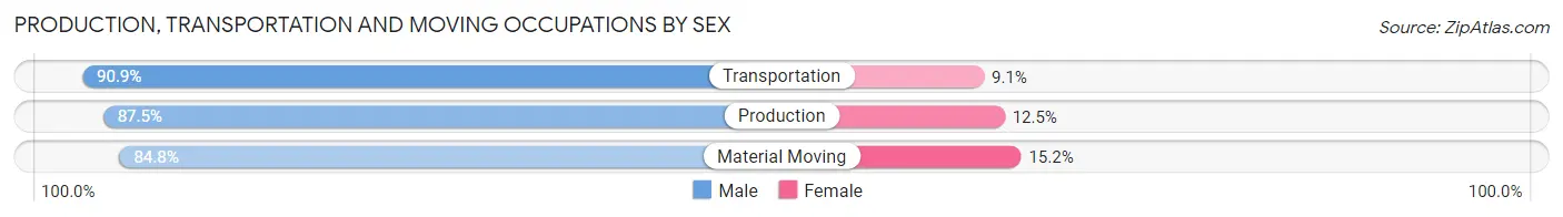 Production, Transportation and Moving Occupations by Sex in Yoe borough