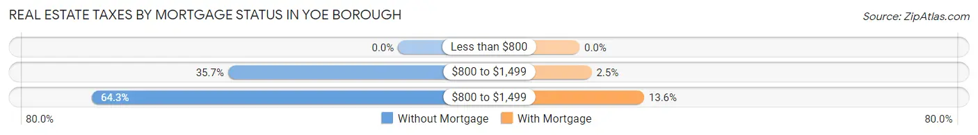 Real Estate Taxes by Mortgage Status in Yoe borough