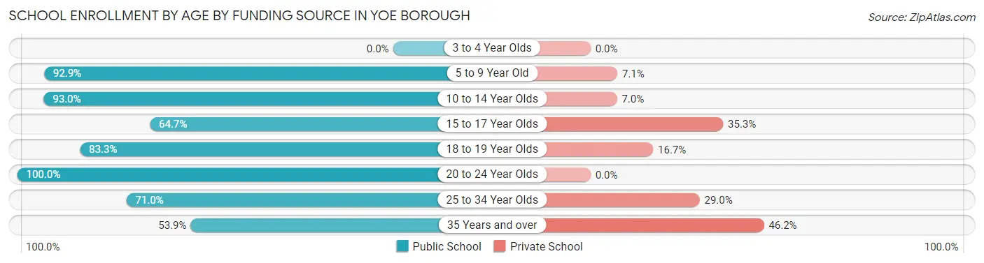 School Enrollment by Age by Funding Source in Yoe borough