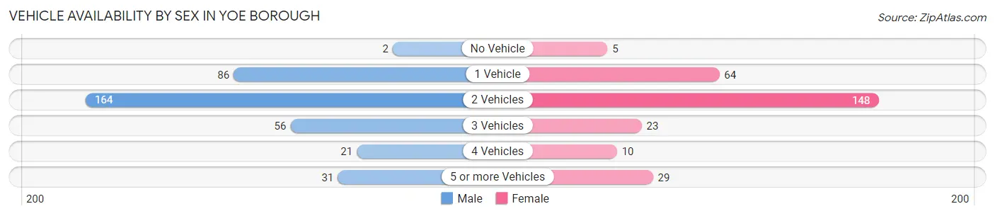Vehicle Availability by Sex in Yoe borough