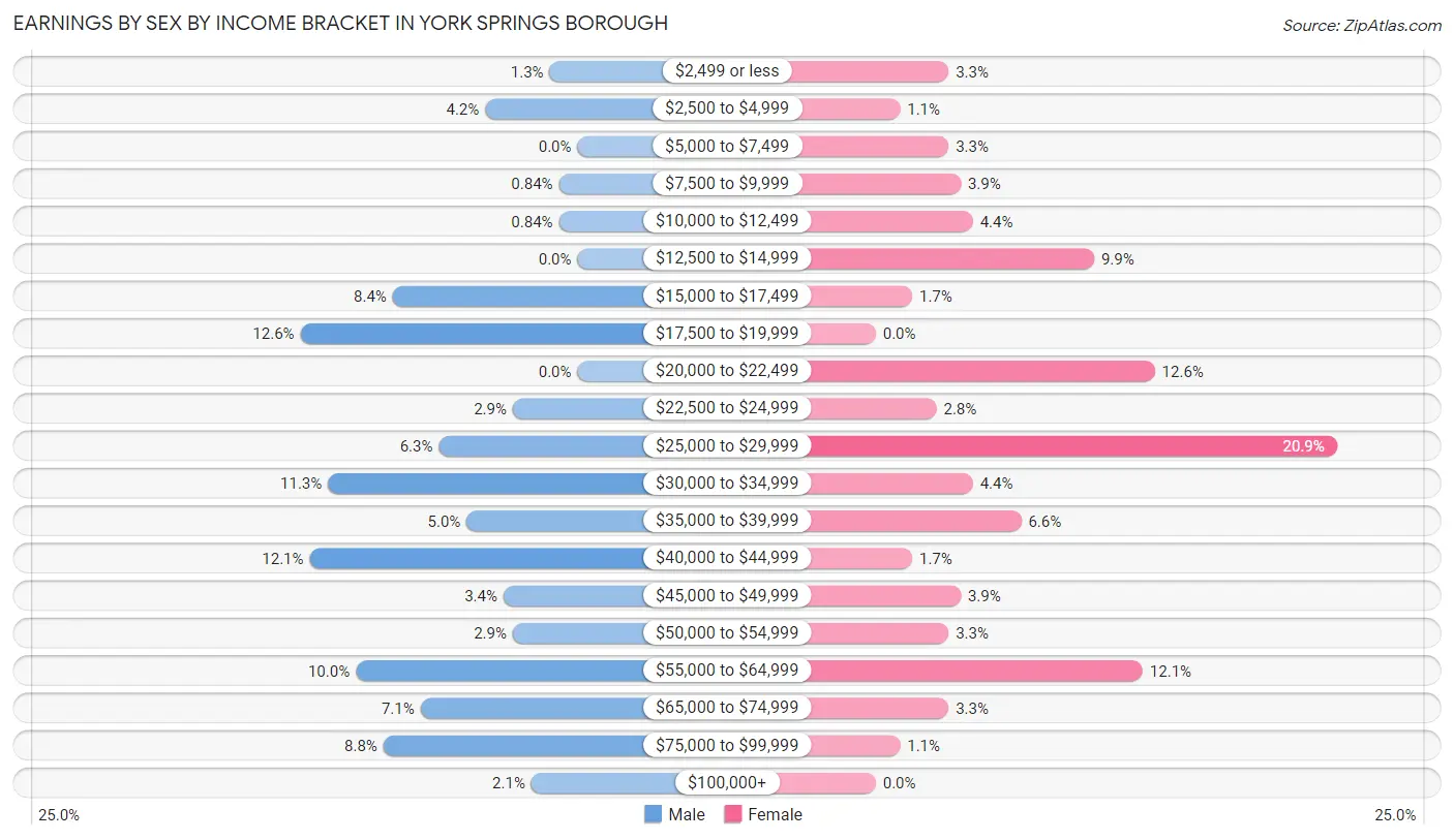 Earnings by Sex by Income Bracket in York Springs borough