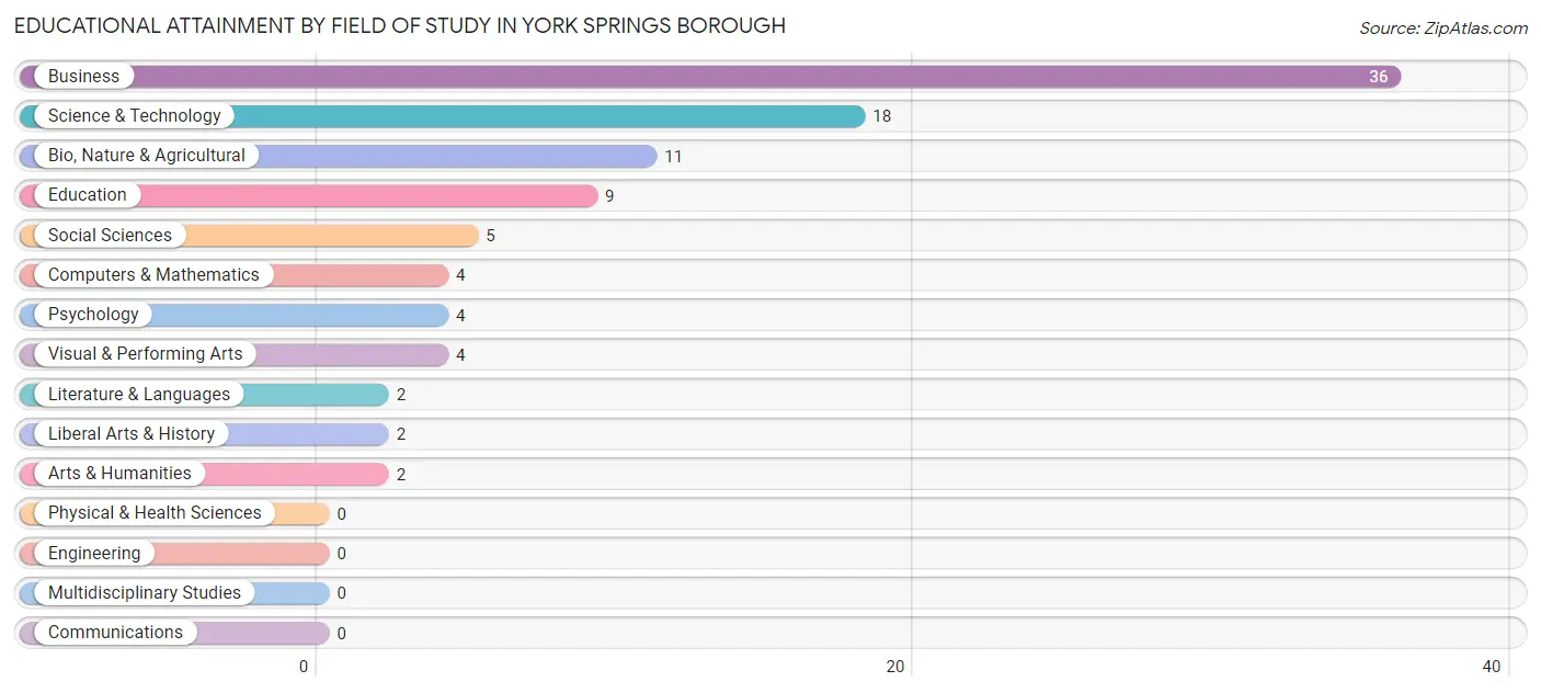 Educational Attainment by Field of Study in York Springs borough