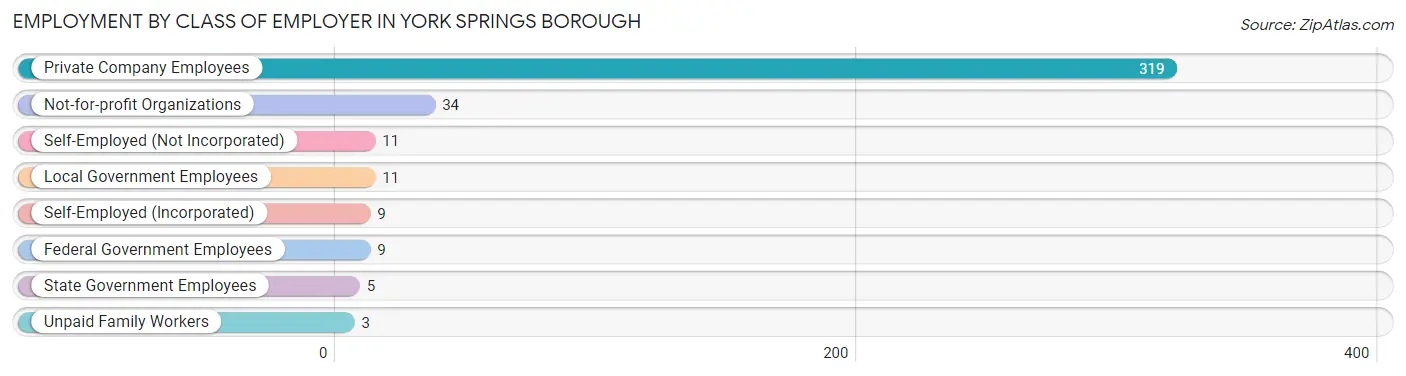 Employment by Class of Employer in York Springs borough