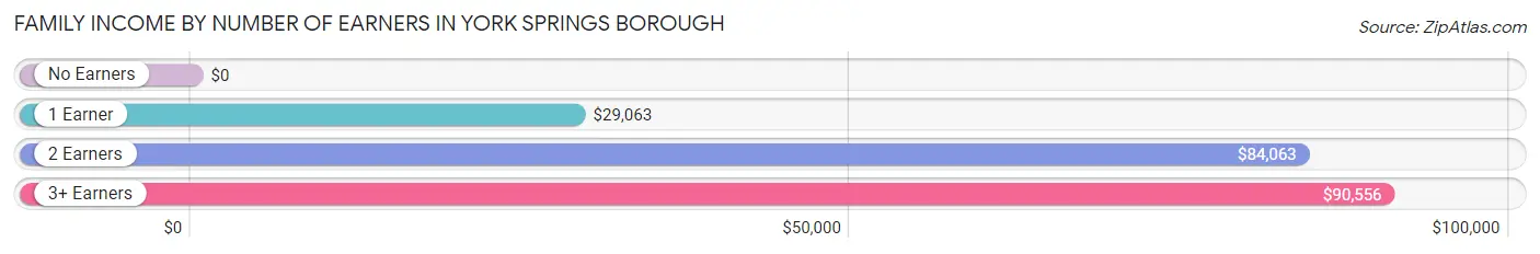 Family Income by Number of Earners in York Springs borough