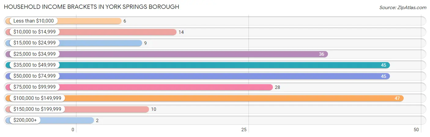 Household Income Brackets in York Springs borough