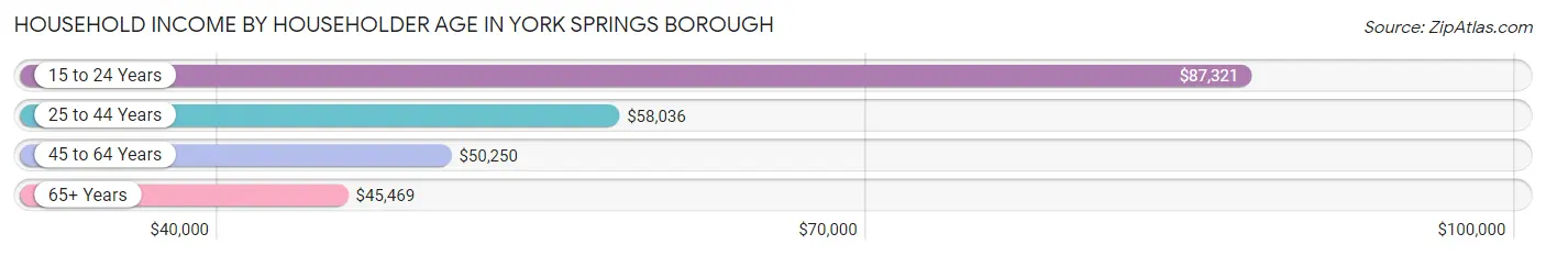 Household Income by Householder Age in York Springs borough