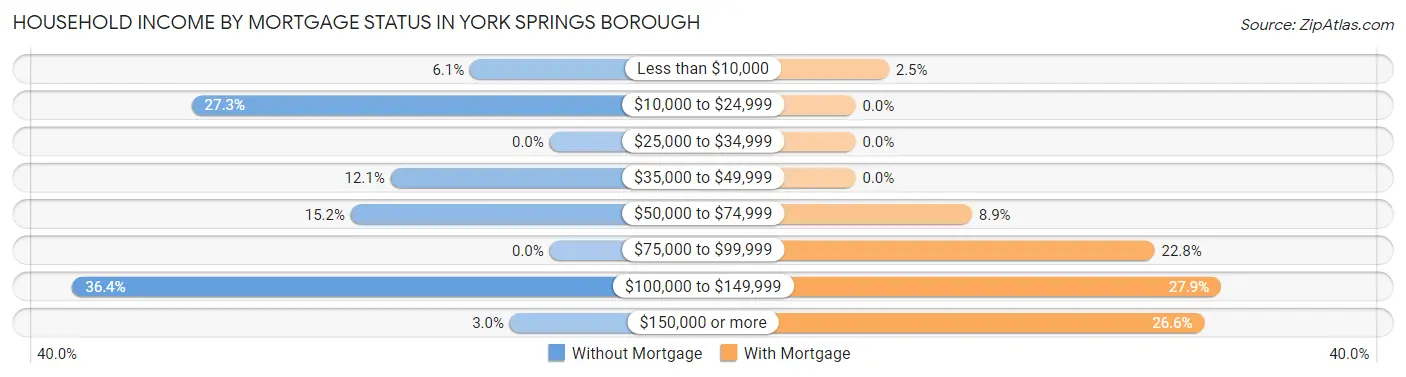 Household Income by Mortgage Status in York Springs borough