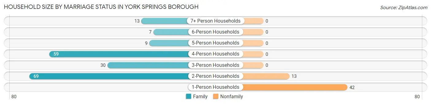 Household Size by Marriage Status in York Springs borough