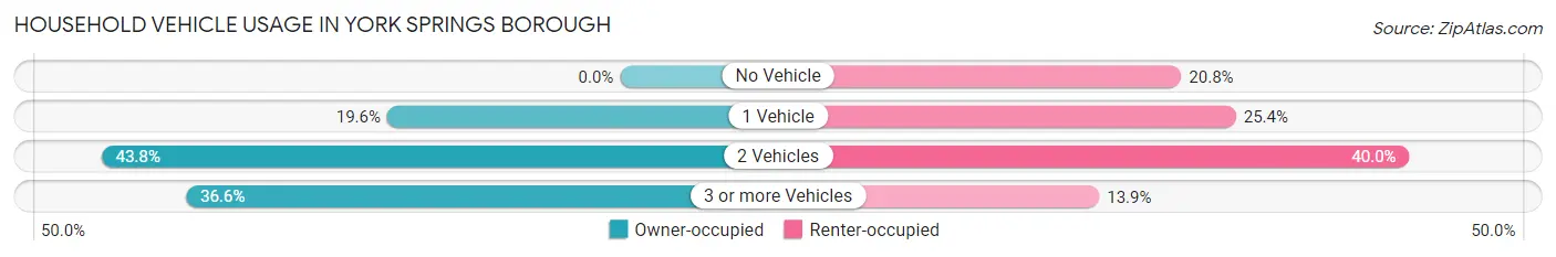 Household Vehicle Usage in York Springs borough