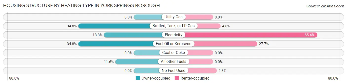 Housing Structure by Heating Type in York Springs borough