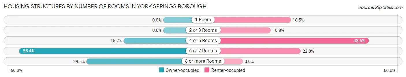 Housing Structures by Number of Rooms in York Springs borough
