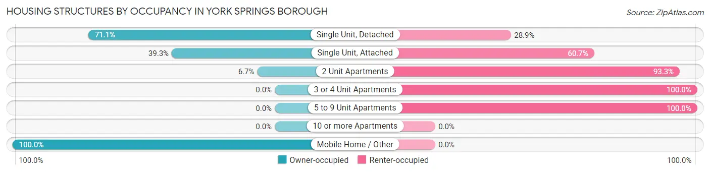 Housing Structures by Occupancy in York Springs borough
