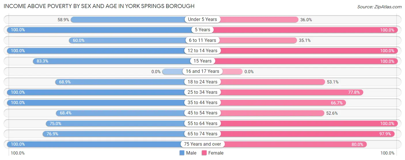 Income Above Poverty by Sex and Age in York Springs borough