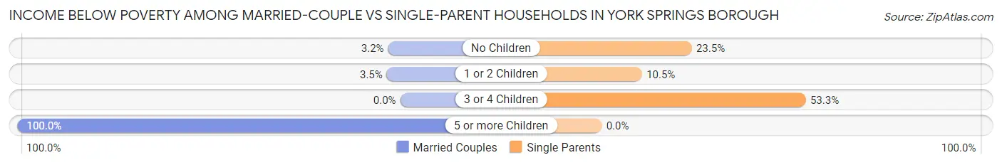 Income Below Poverty Among Married-Couple vs Single-Parent Households in York Springs borough