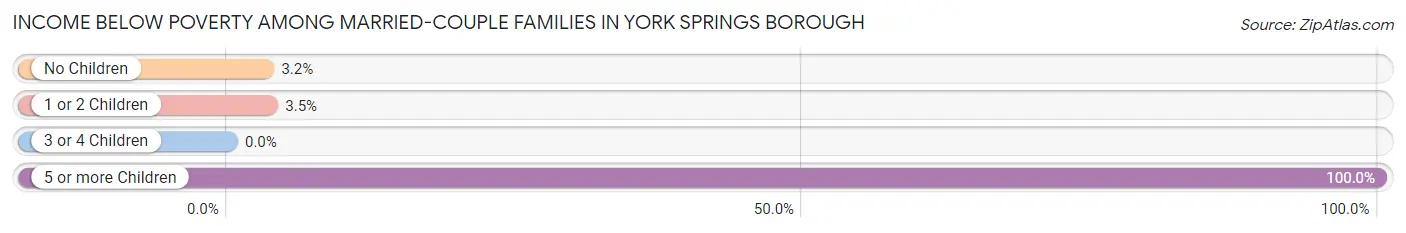 Income Below Poverty Among Married-Couple Families in York Springs borough