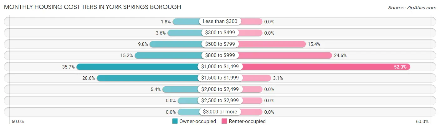 Monthly Housing Cost Tiers in York Springs borough