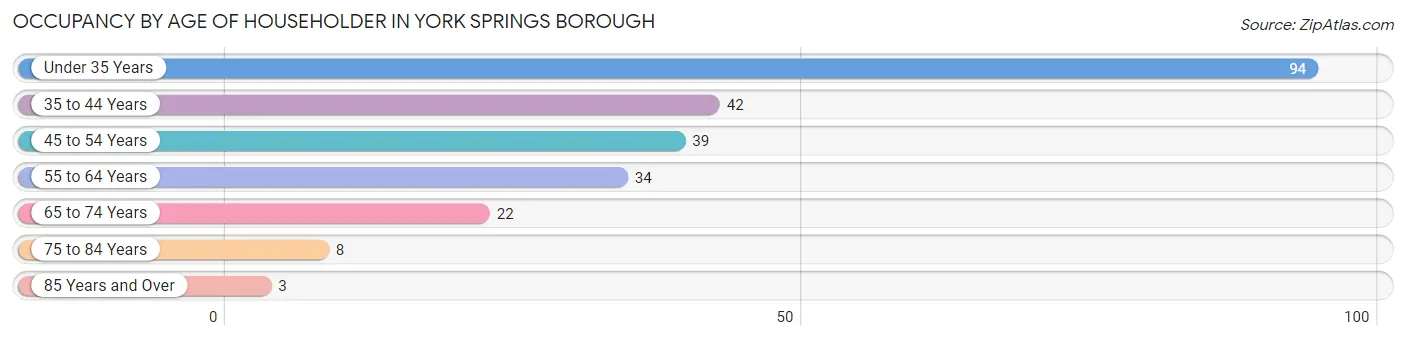Occupancy by Age of Householder in York Springs borough