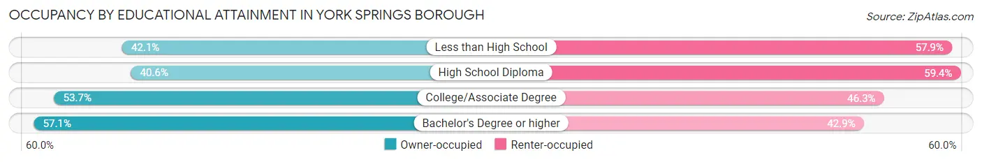 Occupancy by Educational Attainment in York Springs borough