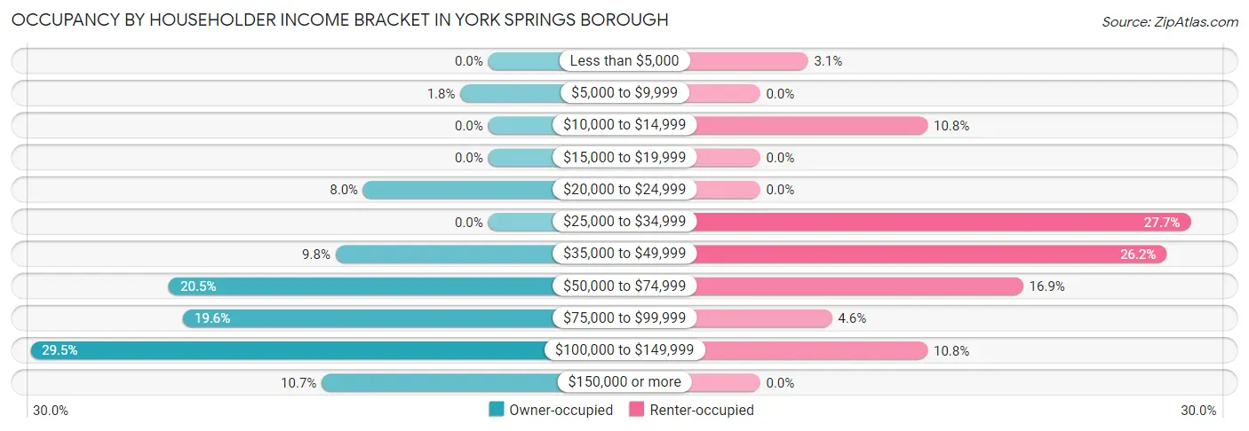 Occupancy by Householder Income Bracket in York Springs borough
