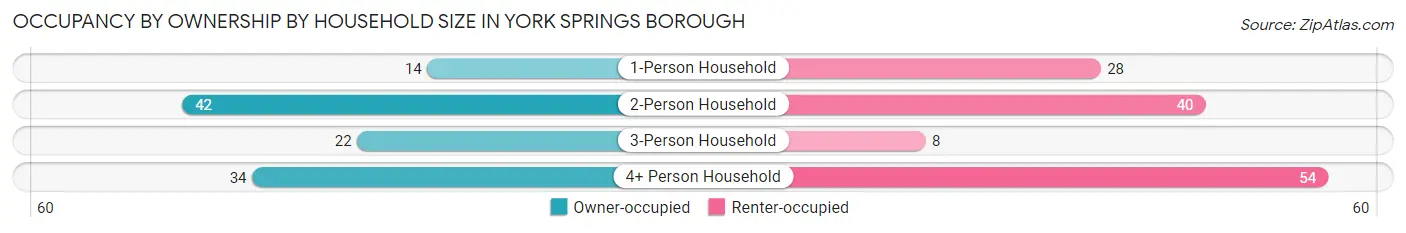 Occupancy by Ownership by Household Size in York Springs borough