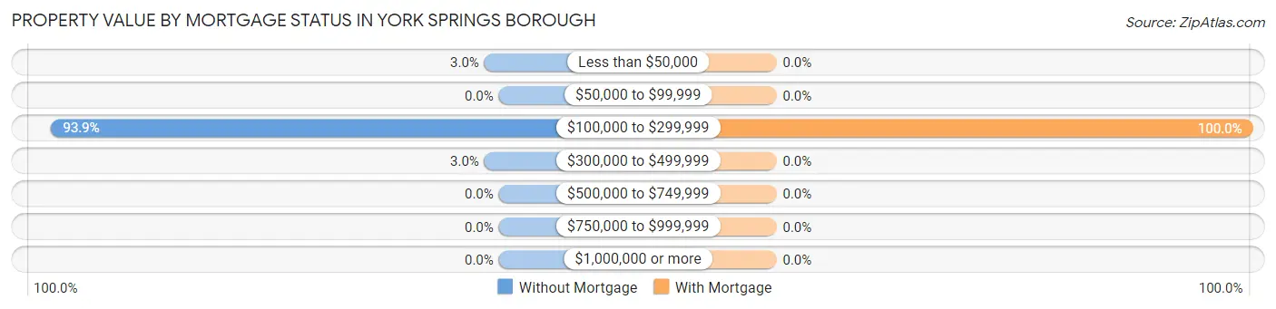 Property Value by Mortgage Status in York Springs borough