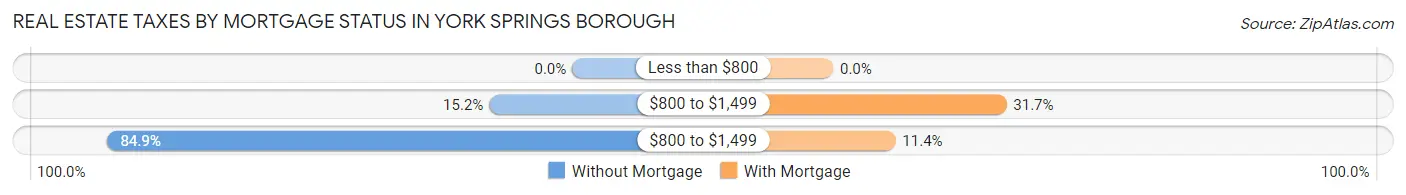 Real Estate Taxes by Mortgage Status in York Springs borough