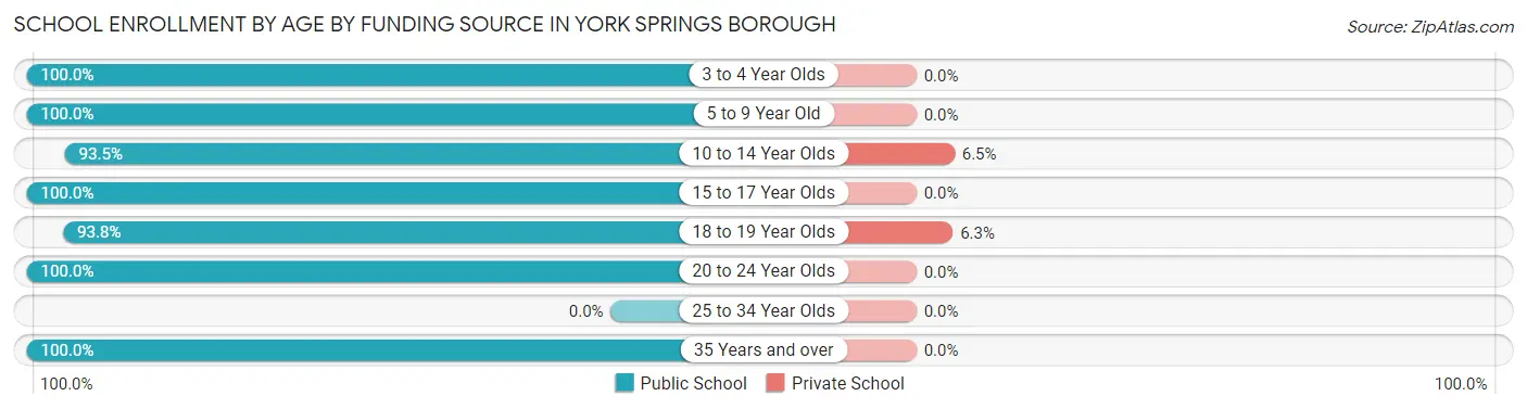 School Enrollment by Age by Funding Source in York Springs borough