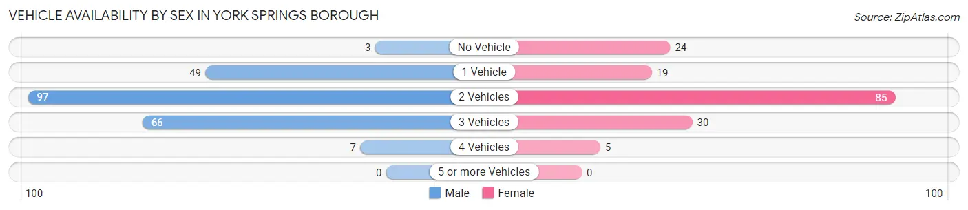 Vehicle Availability by Sex in York Springs borough