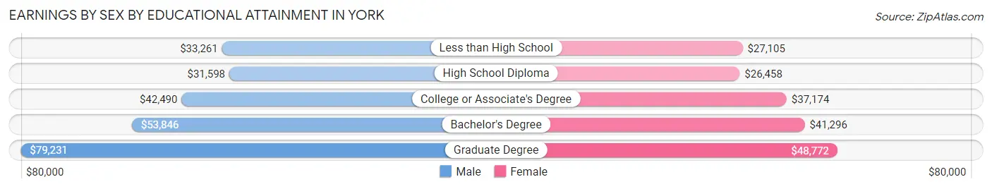 Earnings by Sex by Educational Attainment in York