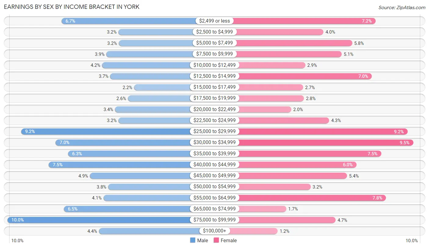 Earnings by Sex by Income Bracket in York