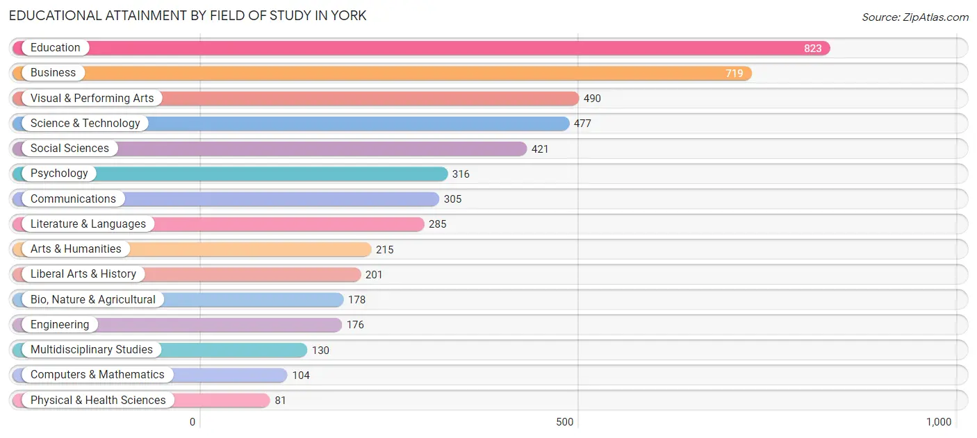 Educational Attainment by Field of Study in York