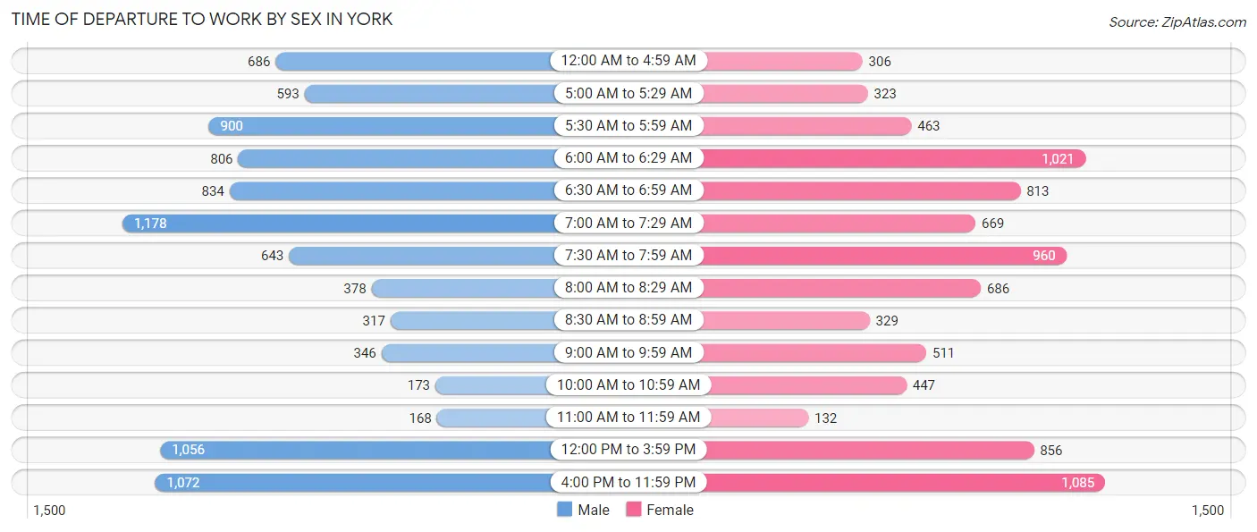 Time of Departure to Work by Sex in York