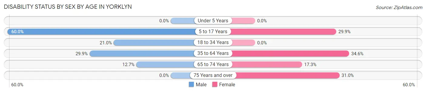 Disability Status by Sex by Age in Yorklyn