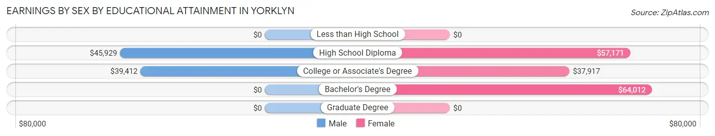 Earnings by Sex by Educational Attainment in Yorklyn