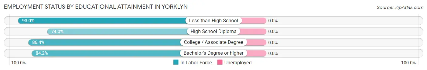 Employment Status by Educational Attainment in Yorklyn