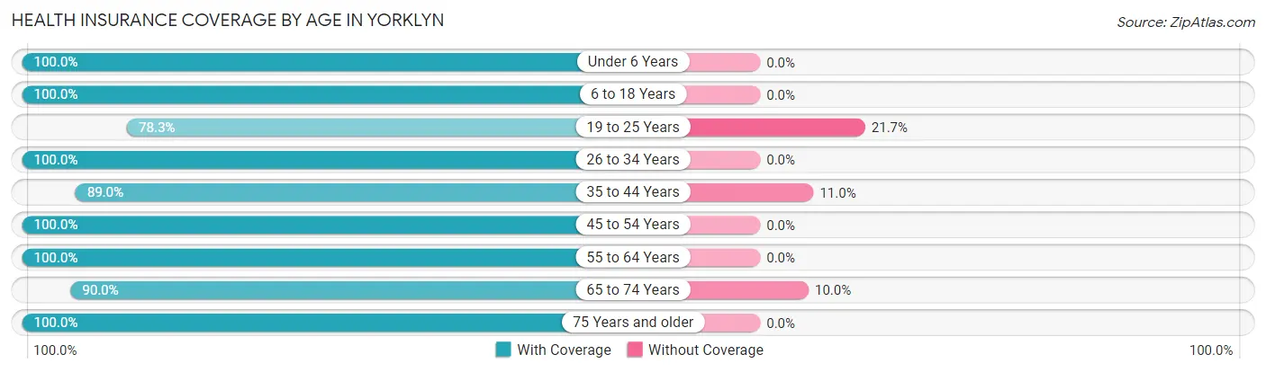 Health Insurance Coverage by Age in Yorklyn