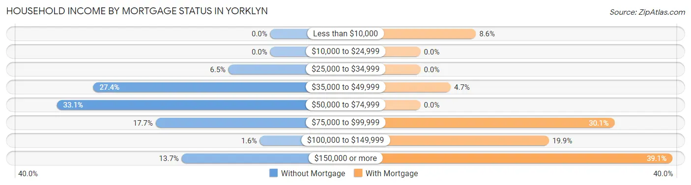 Household Income by Mortgage Status in Yorklyn