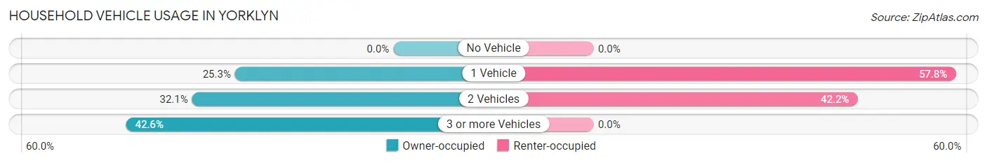 Household Vehicle Usage in Yorklyn